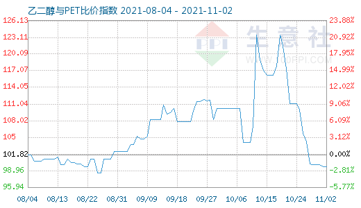 11月2日乙二醇與PET比價指數(shù)圖