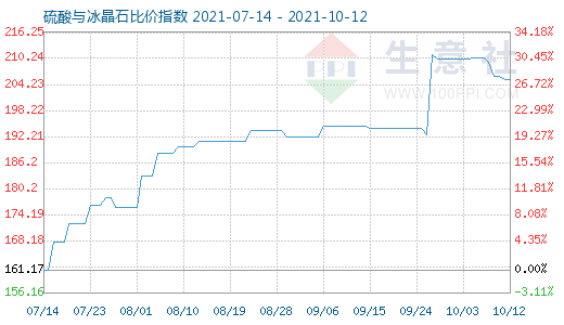 10月12日硫酸與冰晶石比價(jià)指數(shù)圖