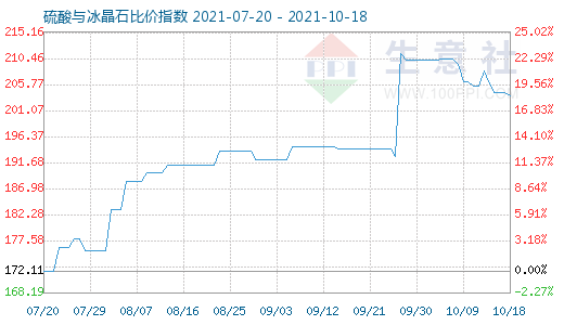 10月18日硫酸與冰晶石比價(jià)指數(shù)圖