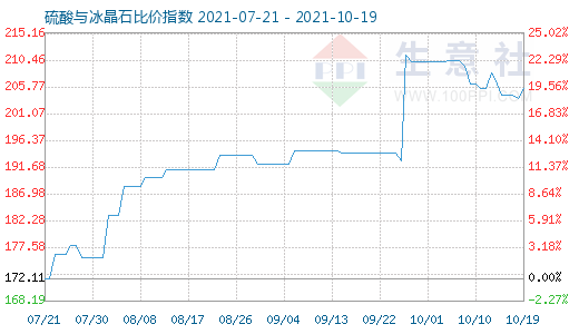 10月19日硫酸與冰晶石比價指數(shù)圖