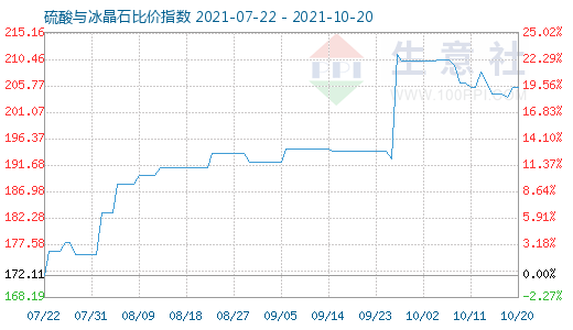 10月20日硫酸與冰晶石比價指數(shù)圖