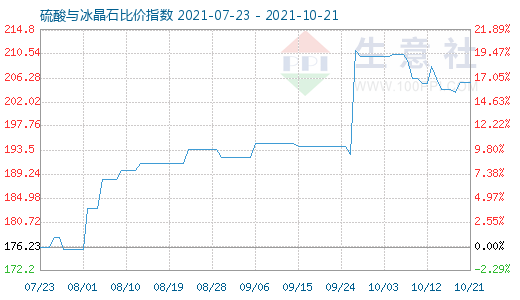 10月21日硫酸與冰晶石比價指數(shù)圖