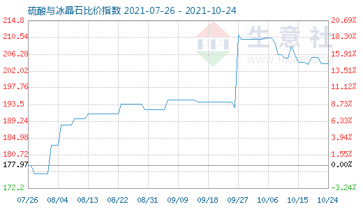 10月24日硫酸與冰晶石比價指數(shù)圖