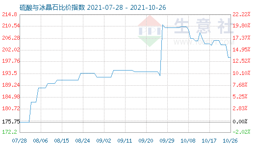 10月26日硫酸與冰晶石比價指數(shù)圖