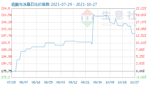 10月27日硫酸與冰晶石比價(jià)指數(shù)圖