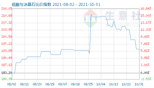 10月31日硫酸與冰晶石比價指數(shù)圖