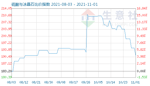 11月1日硫酸與冰晶石比價(jià)指數(shù)圖