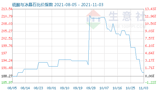 11月3日硫酸與冰晶石比價(jià)指數(shù)圖