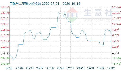 10月19日甲醇與二甲醚比價指數(shù)圖