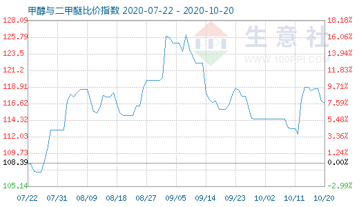 10月20日甲醇與二甲醚比價(jià)指數(shù)圖