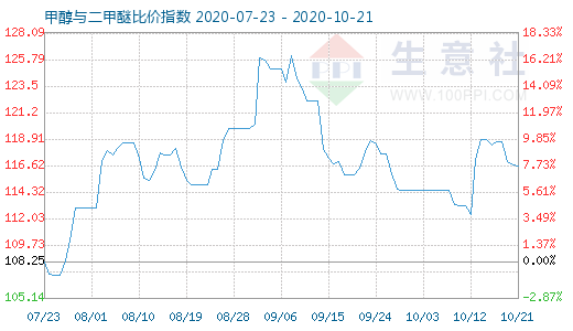 10月21日甲醇與二甲醚比價(jià)指數(shù)圖