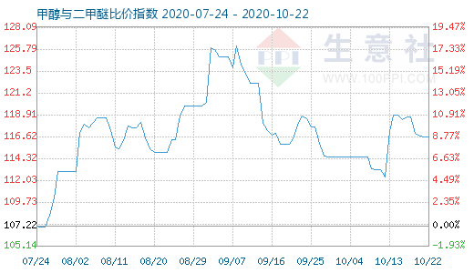 10月22日甲醇與二甲醚比價指數(shù)圖