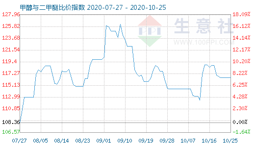 10月25日甲醇與二甲醚比價指數(shù)圖