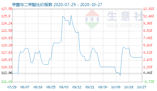 10月27日甲醇與二甲醚比價(jià)指數(shù)圖