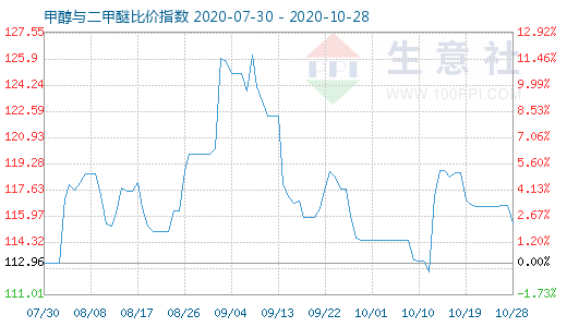 10月28日甲醇與二甲醚比價(jià)指數(shù)圖