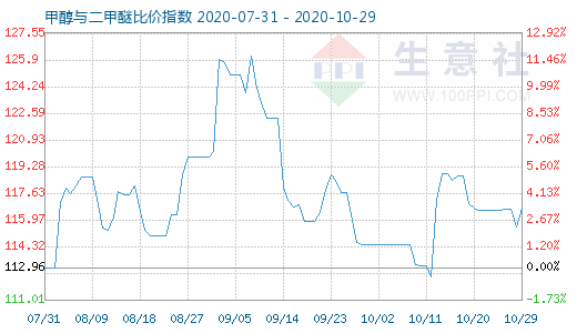 10月29日甲醇與二甲醚比價指數(shù)圖