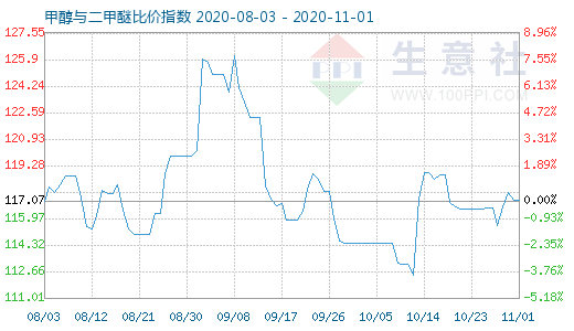 11月1日甲醇與二甲醚比價(jià)指數(shù)圖