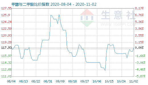 11月2日甲醇與二甲醚比價(jià)指數(shù)圖