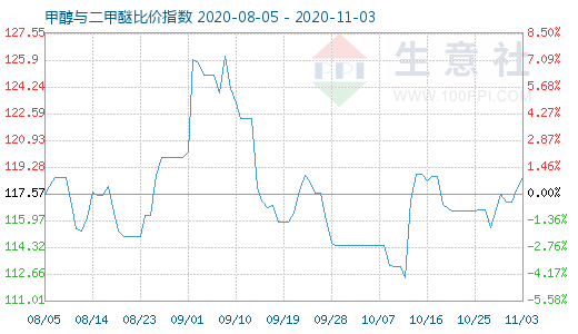 11月3日甲醇與二甲醚比價(jià)指數(shù)圖