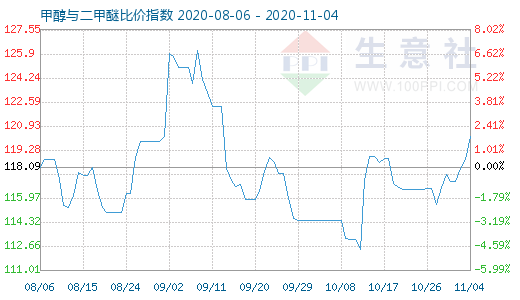 11月4日甲醇與二甲醚比價指數(shù)圖