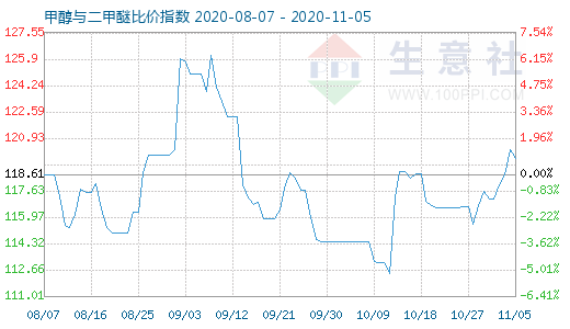 11月5日甲醇與二甲醚比價指數(shù)圖