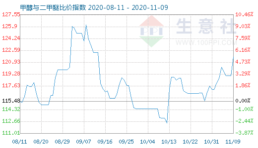 11月9日甲醇與二甲醚比價(jià)指數(shù)圖