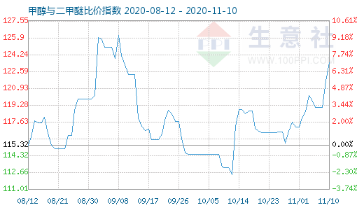 11月10日甲醇與二甲醚比價(jià)指數(shù)圖