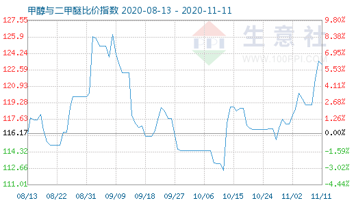 11月11日甲醇與二甲醚比價指數(shù)圖