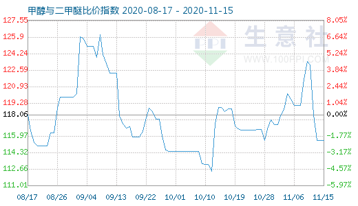 11月15日甲醇與二甲醚比價指數(shù)圖