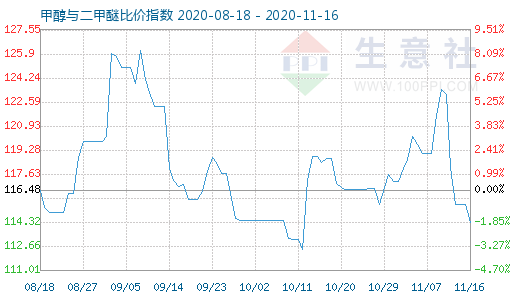 11月16日甲醇與二甲醚比價指數(shù)圖