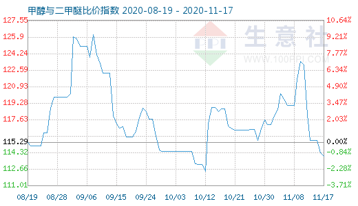 11月17日甲醇與二甲醚比價(jià)指數(shù)圖