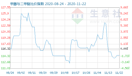 11月22日甲醇與二甲醚比價(jià)指數(shù)圖