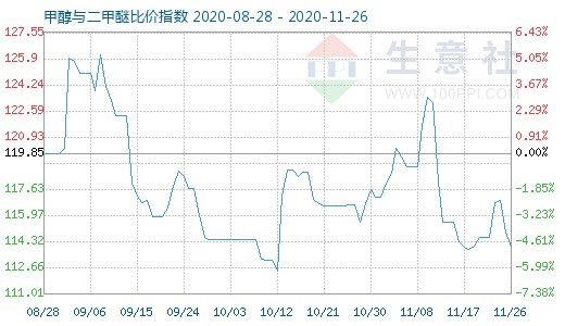 11月26日甲醇與二甲醚比價(jià)指數(shù)圖