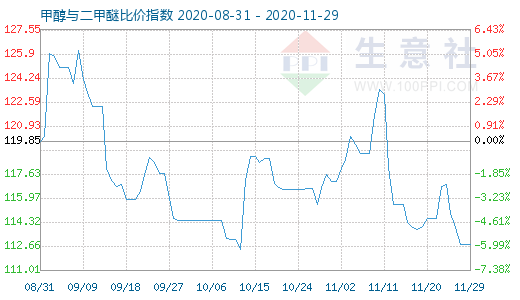 11月29日甲醇與二甲醚比價指數(shù)圖