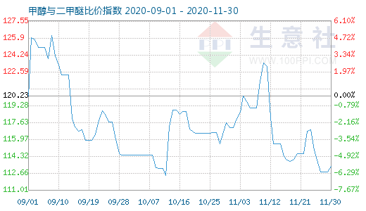 11月30日甲醇與二甲醚比價指數(shù)圖