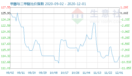 12月1日甲醇與二甲醚比價(jià)指數(shù)圖