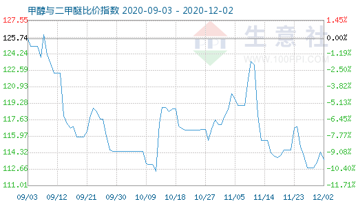 12月2日甲醇與二甲醚比價指數(shù)圖