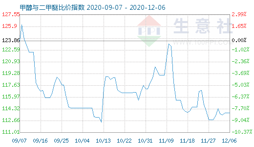 12月6日甲醇與二甲醚比價指數(shù)圖