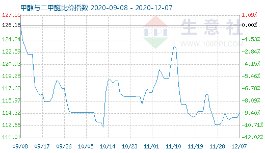 12月7日甲醇與二甲醚比價指數圖