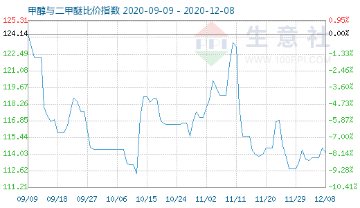 12月8日甲醇與二甲醚比價(jià)指數(shù)圖