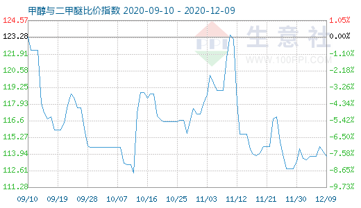 12月9日甲醇與二甲醚比價指數(shù)圖