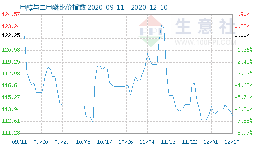 12月10日甲醇與二甲醚比價(jià)指數(shù)圖