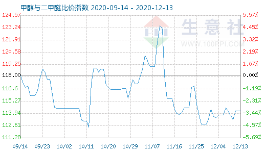 12月13日甲醇與二甲醚比價指數(shù)圖