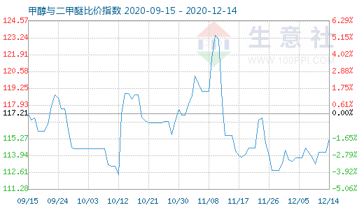 12月14日甲醇與二甲醚比價指數(shù)圖