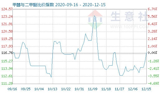 12月15日甲醇與二甲醚比價指數(shù)圖