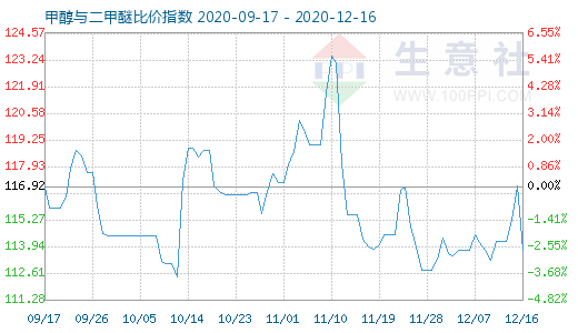 12月16日甲醇與二甲醚比價指數(shù)圖