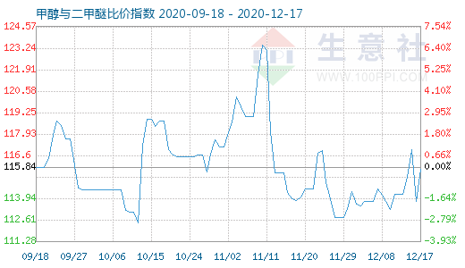 12月17日甲醇與二甲醚比價(jià)指數(shù)圖