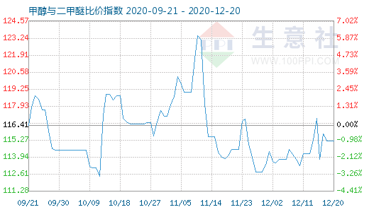 12月20日甲醇與二甲醚比價指數圖
