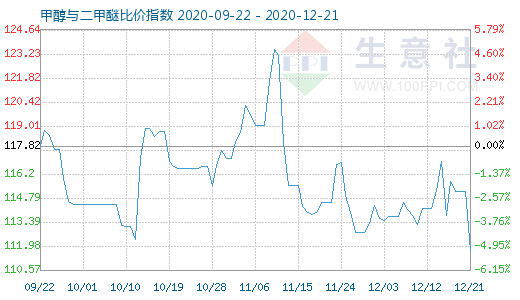 12月21日甲醇與二甲醚比價指數(shù)圖