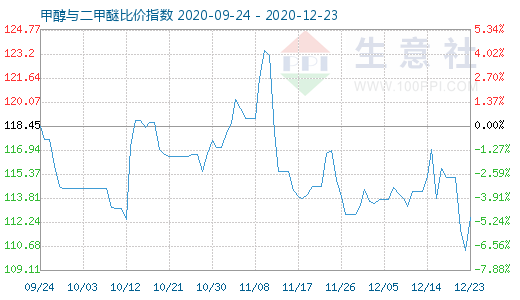 12月23日甲醇與二甲醚比價(jià)指數(shù)圖